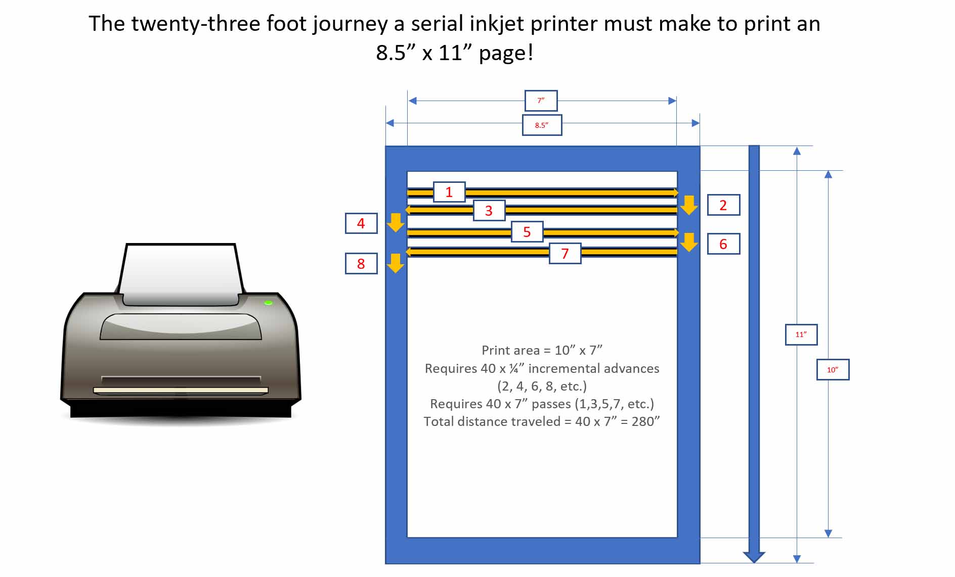 23 foot journey for a serial inkjet printer to print one page