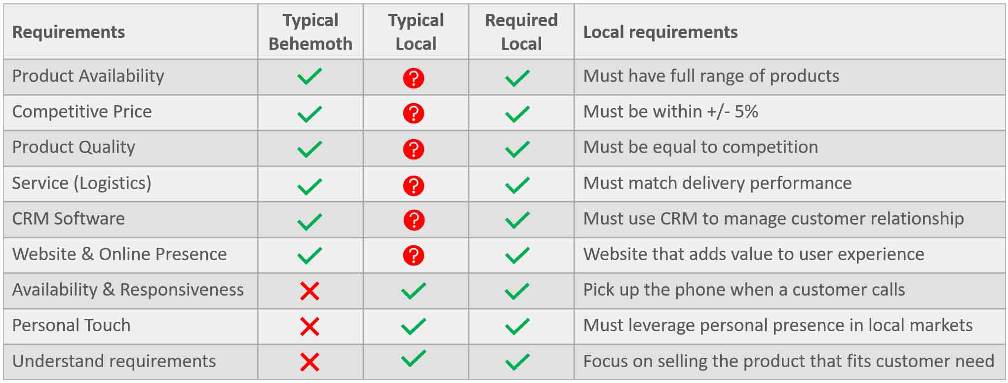 Capabilities Table Behemoth Vs Local