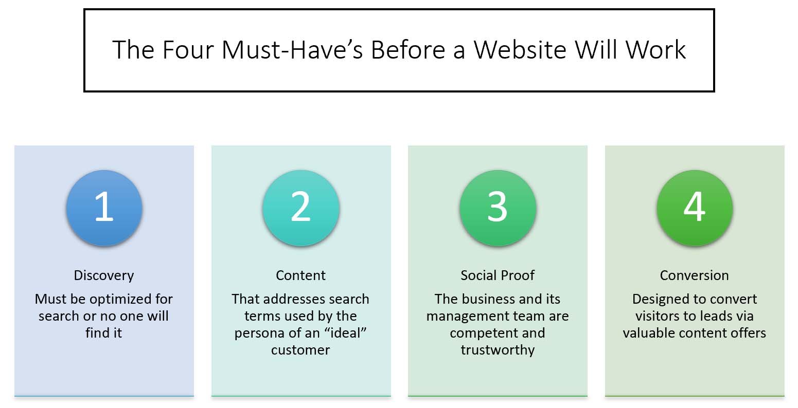 Four Website Must Haves Testimonial Featured Article
