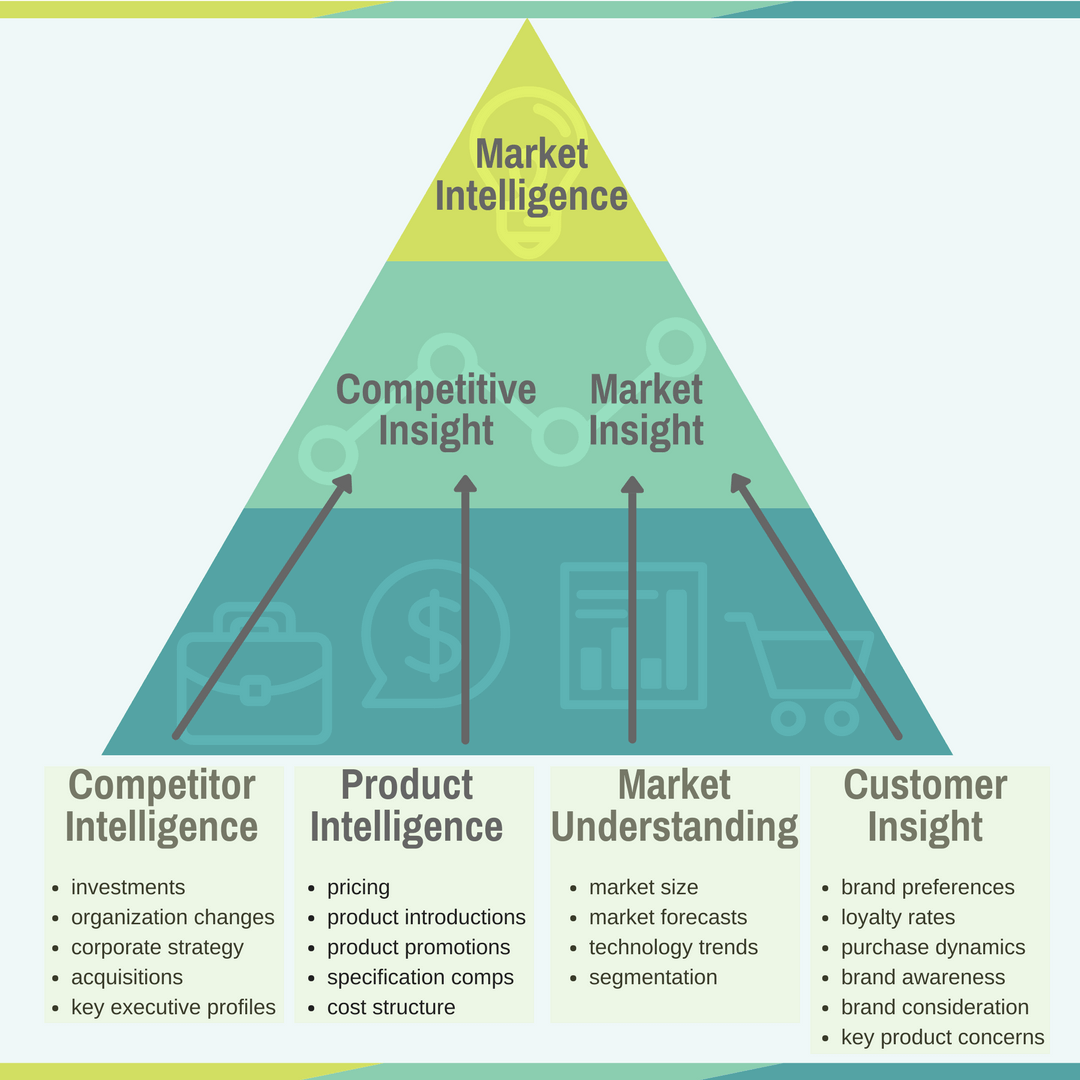 Market intelligence pyramid