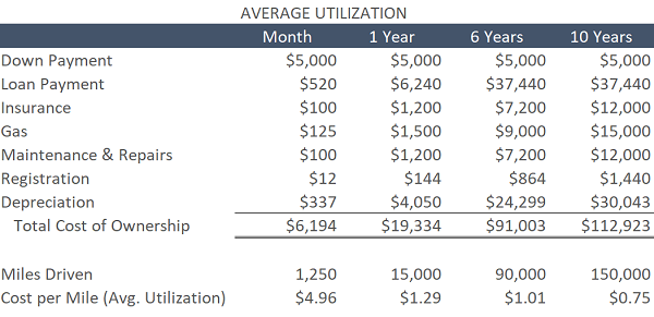 Average Utilization Total Cost of Ownership Data Table