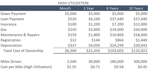 High Utilization Total Cost of Ownership Data Table