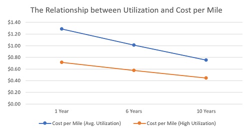 Chart-Relationship Utilization and Cost per Mile
