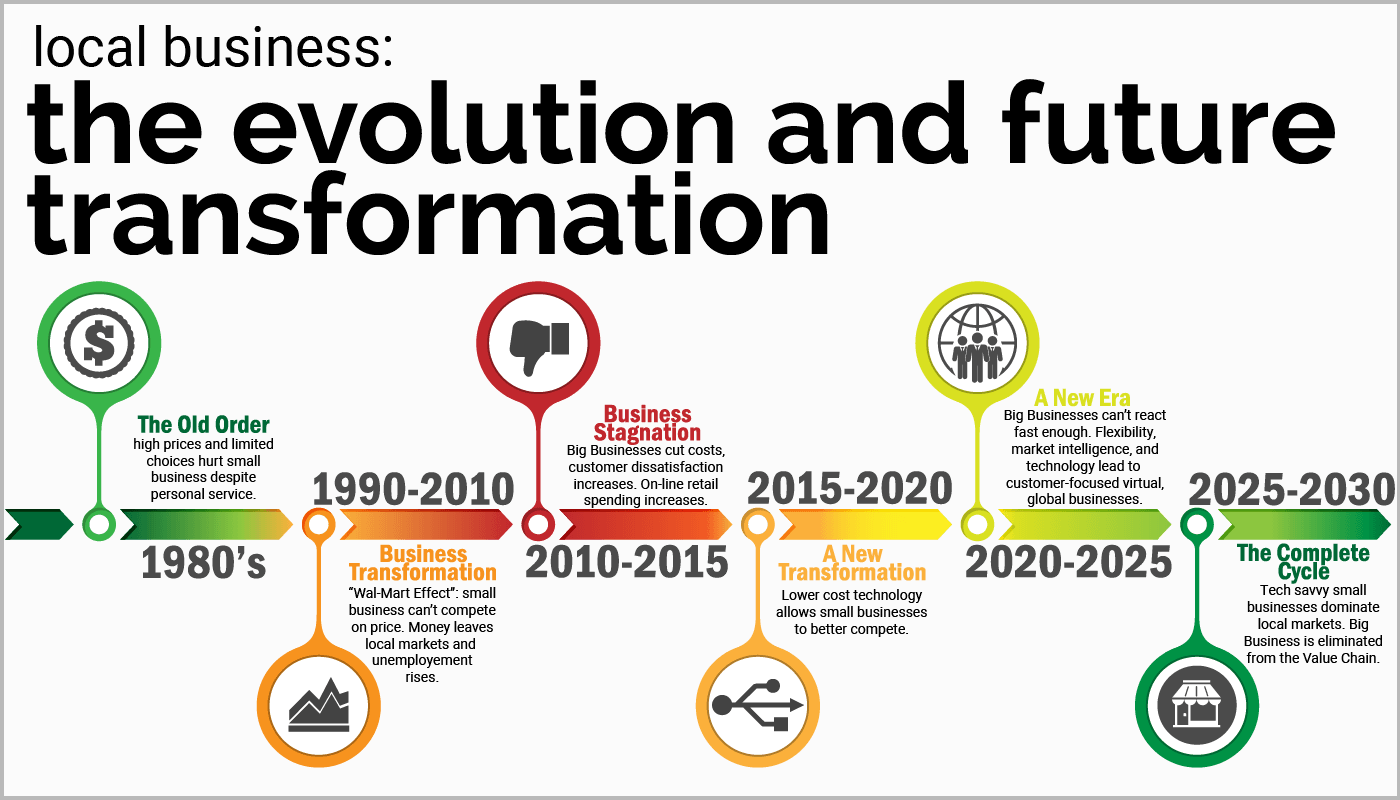 Business Timeline